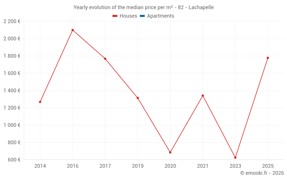 Yearly evolution of the median price per m² - 82 - Lachapelle