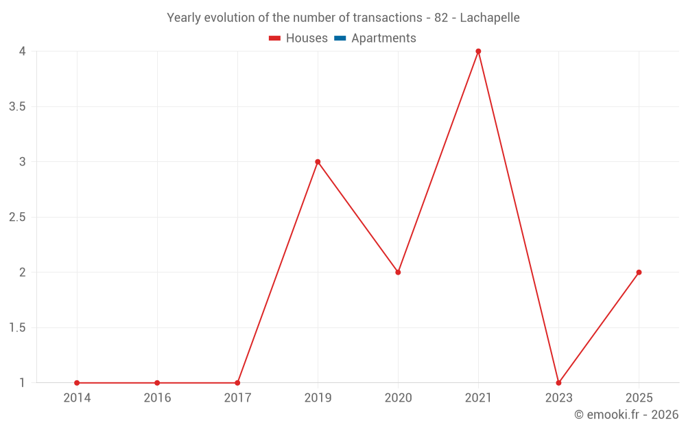 Yearly evolution of the number of transactions - 82 - Lachapelle