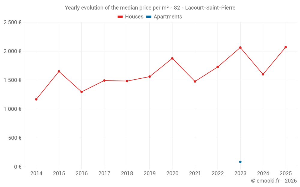 Yearly evolution of the median price per m² - 82 - Lacourt-Saint-Pierre