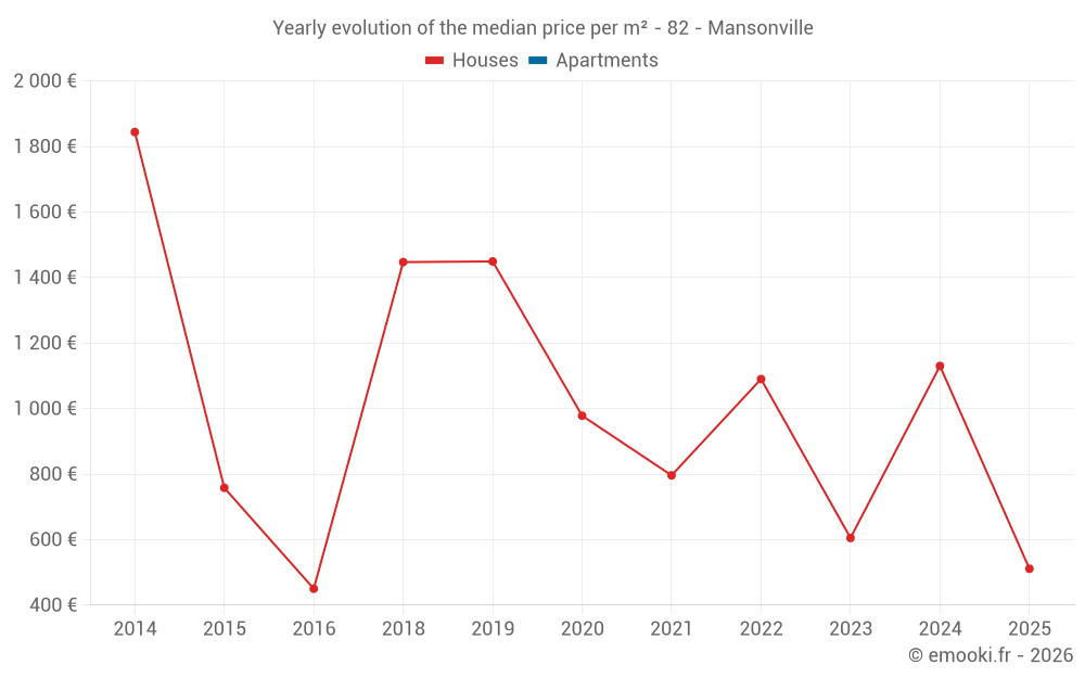 Yearly evolution of the median price per m² - 82 - Mansonville