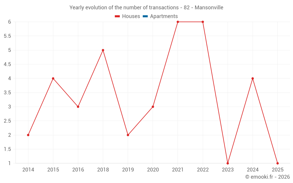 Yearly evolution of the number of transactions - 82 - Mansonville