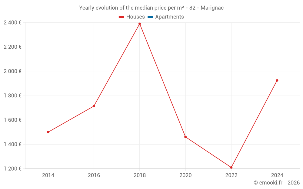 Yearly evolution of the median price per m² - 82 - Marignac