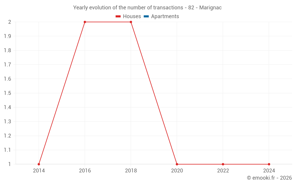 Yearly evolution of the number of transactions - 82 - Marignac