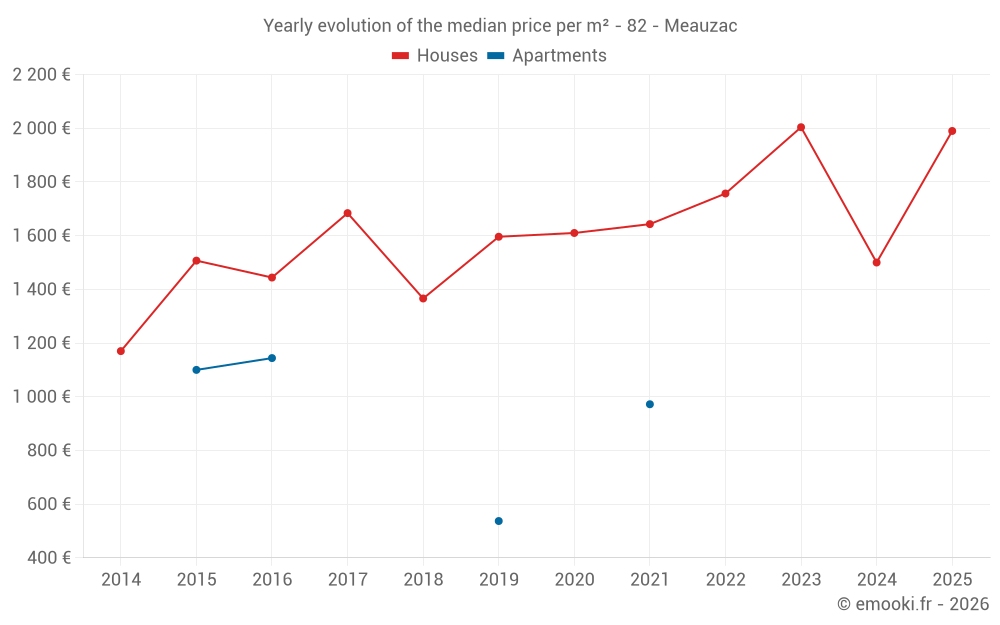 Yearly evolution of the median price per m² - 82 - Meauzac