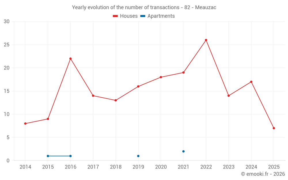 Yearly evolution of the number of transactions - 82 - Meauzac