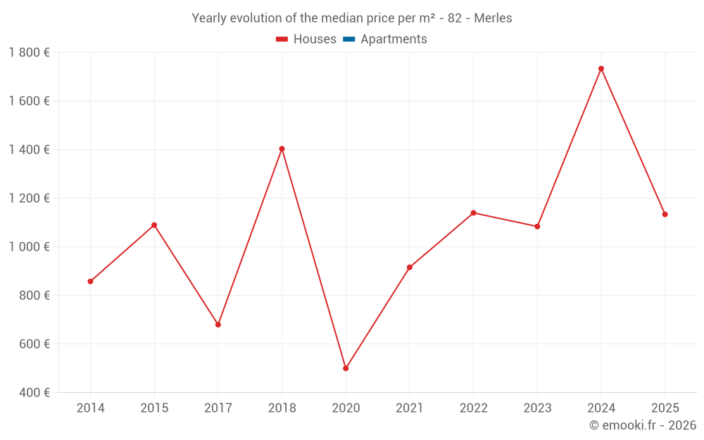 Yearly evolution of the median price per m² - 82 - Merles