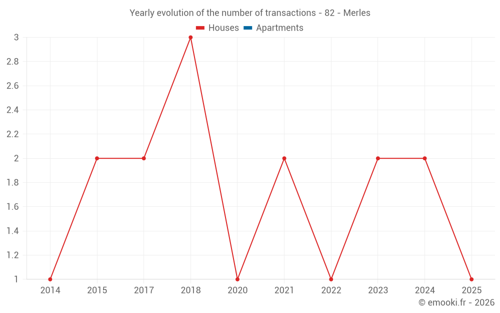 Yearly evolution of the number of transactions - 82 - Merles