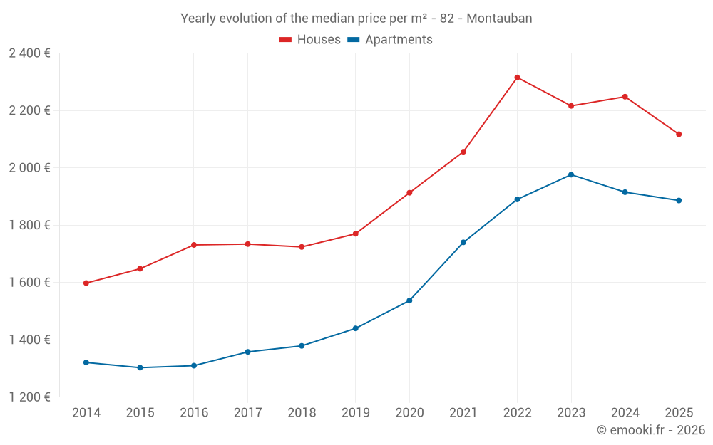 Yearly evolution of the median price per m² - 82 - Montauban