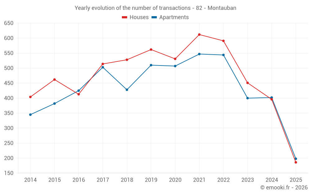 Yearly evolution of the number of transactions - 82 - Montauban