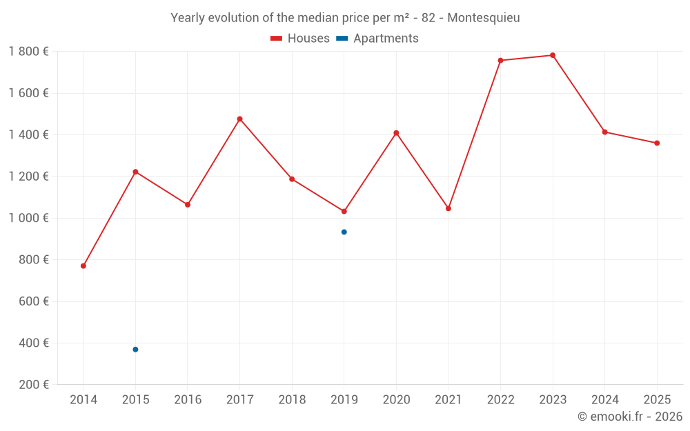Yearly evolution of the median price per m² - 82 - Montesquieu