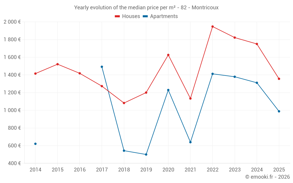 Yearly evolution of the median price per m² - 82 - Montricoux