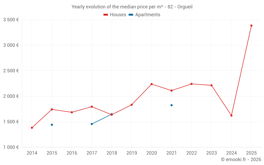 Yearly evolution of the median price per m² - 82 - Orgueil