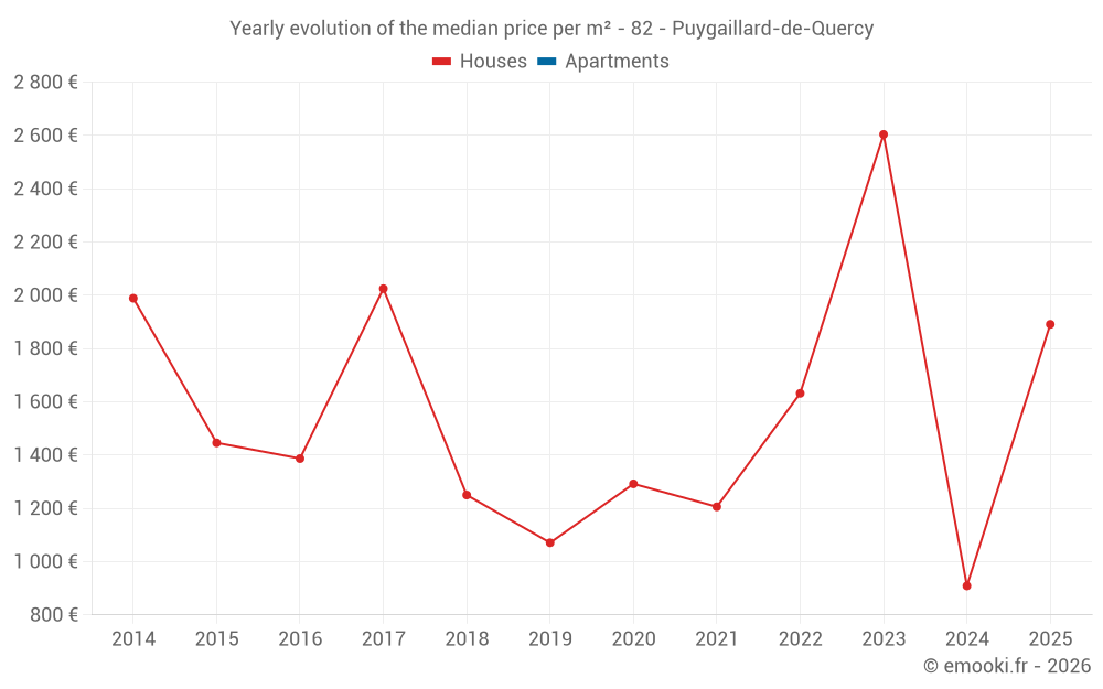 Yearly evolution of the median price per m² - 82 - Puygaillard-de-Quercy