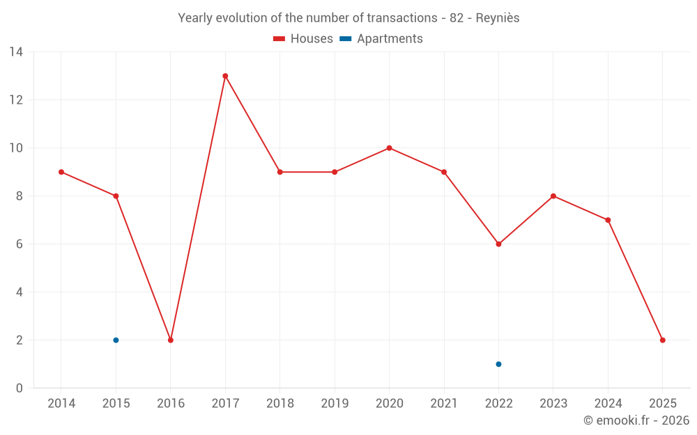 Yearly evolution of the number of transactions - 82 - Reyniès