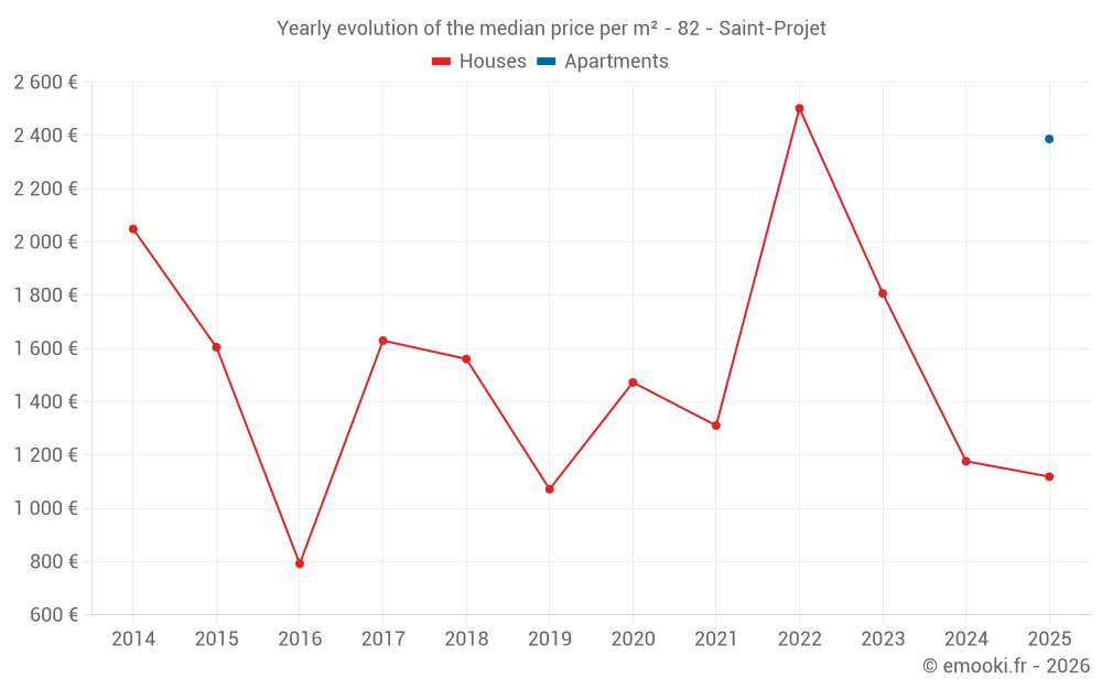 Yearly evolution of the median price per m² - 82 - Saint-Projet