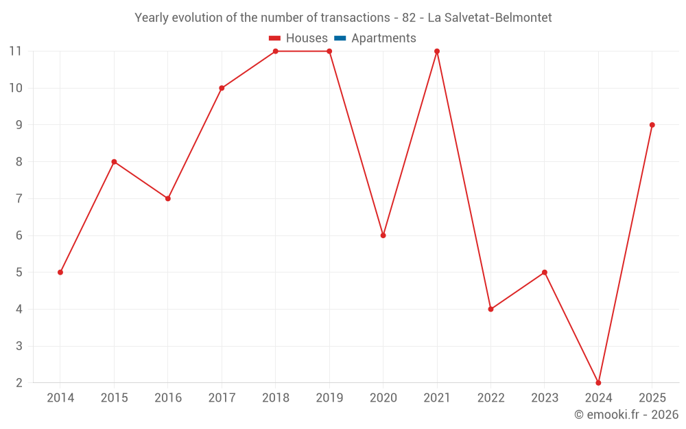 Yearly evolution of the number of transactions - 82 - La Salvetat-Belmontet