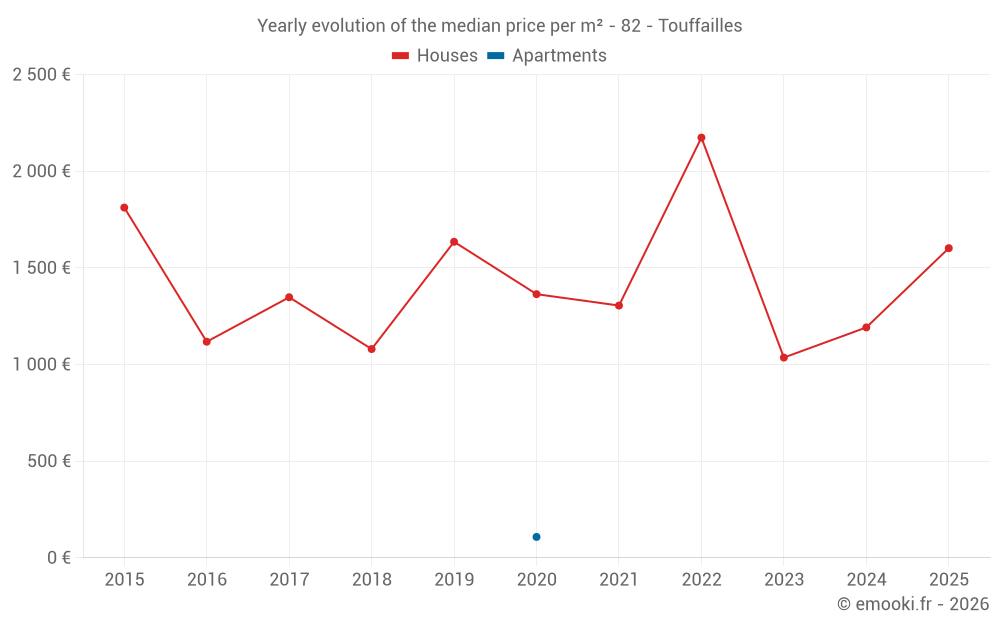 Yearly evolution of the median price per m² - 82 - Touffailles