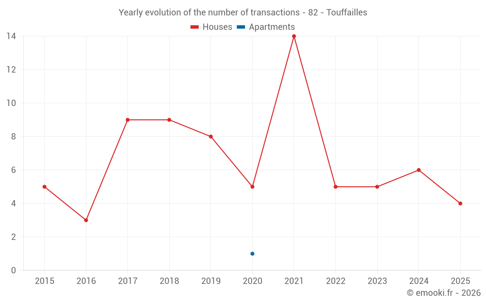 Yearly evolution of the number of transactions - 82 - Touffailles