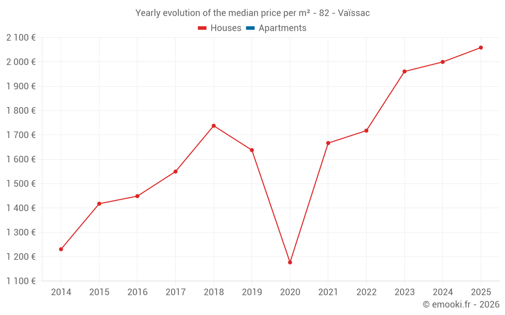 Yearly evolution of the median price per m² - 82 - Vaïssac