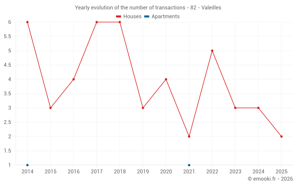 Yearly evolution of the number of transactions - 82 - Valeilles