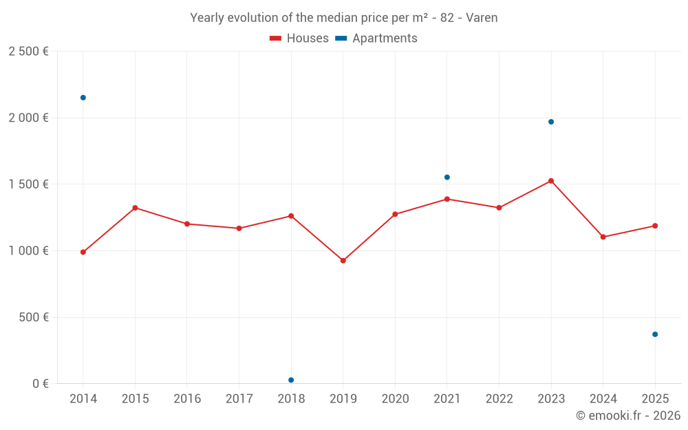 Yearly evolution of the median price per m² - 82 - Varen