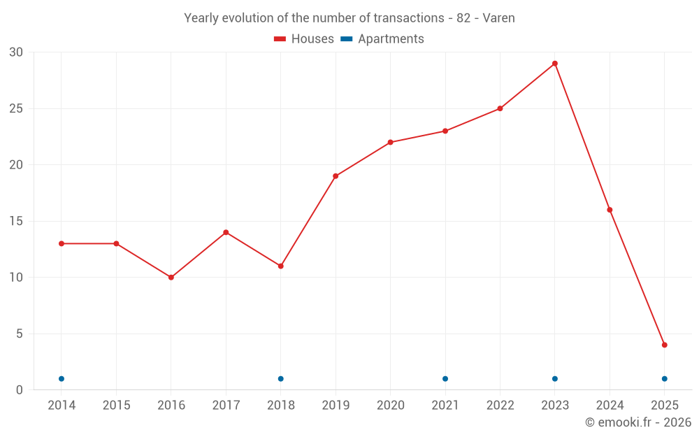 Yearly evolution of the number of transactions - 82 - Varen