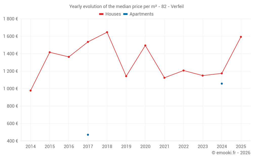 Yearly evolution of the median price per m² - 82 - Verfeil