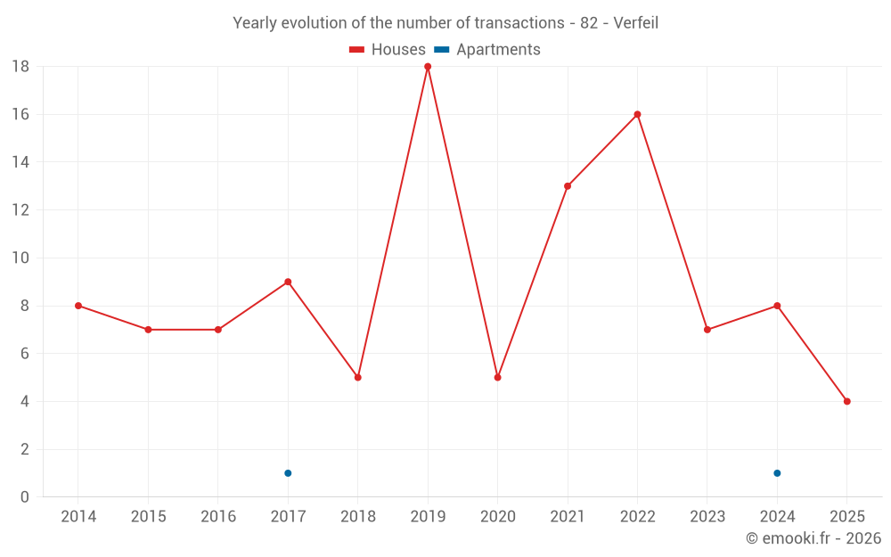 Yearly evolution of the number of transactions - 82 - Verfeil