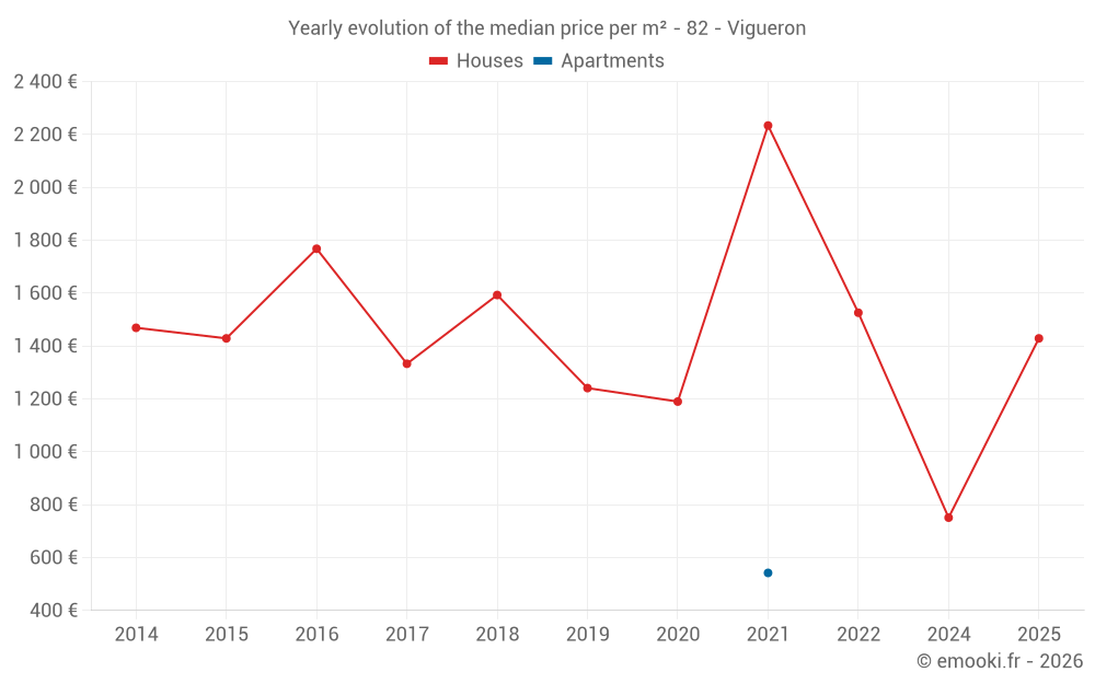 Yearly evolution of the median price per m² - 82 - Vigueron