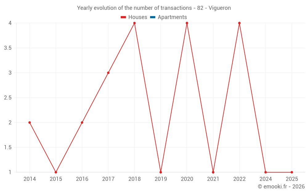 Yearly evolution of the number of transactions - 82 - Vigueron