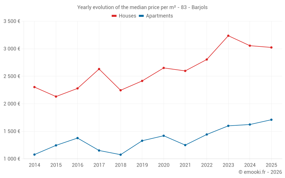 Yearly evolution of the median price per m² - 83 - Barjols