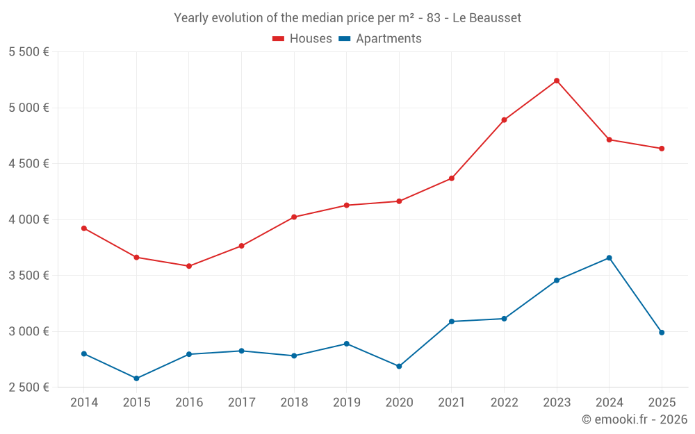 Yearly evolution of the median price per m² - 83 - Le Beausset