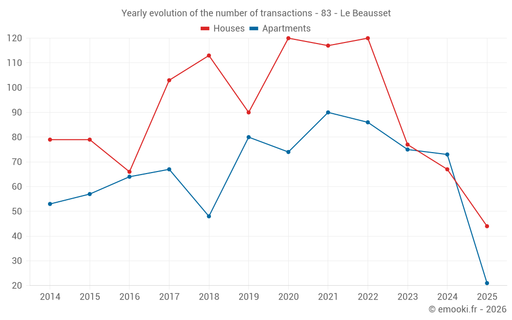 Yearly evolution of the number of transactions - 83 - Le Beausset