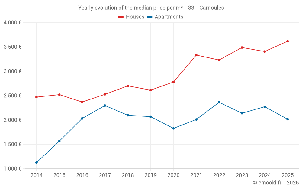 Yearly evolution of the median price per m² - 83 - Carnoules