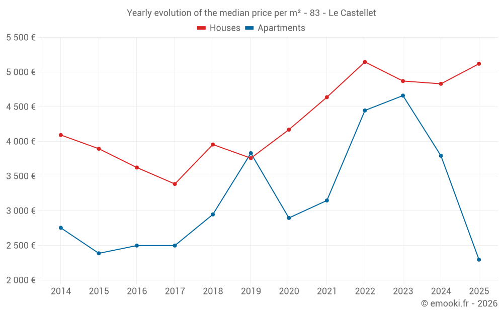 Yearly evolution of the median price per m² - 83 - Le Castellet