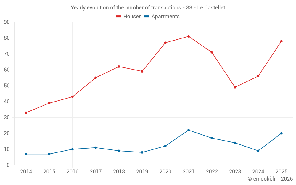 Yearly evolution of the number of transactions - 83 - Le Castellet