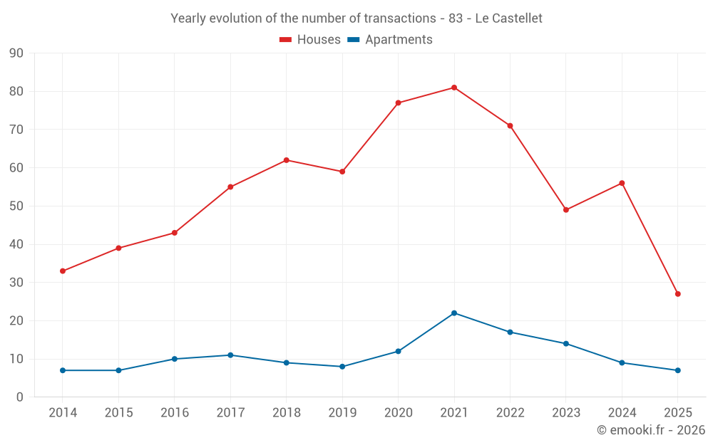 Yearly evolution of the number of transactions - 83 - Le Castellet