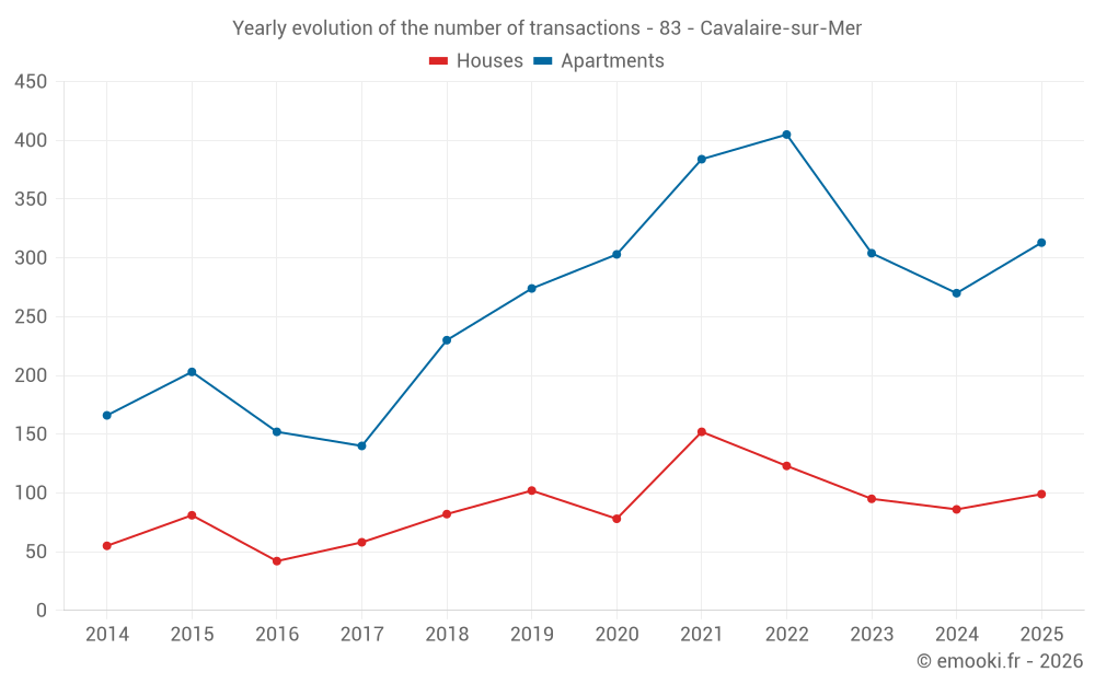 Yearly evolution of the number of transactions - 83 - Cavalaire-sur-Mer