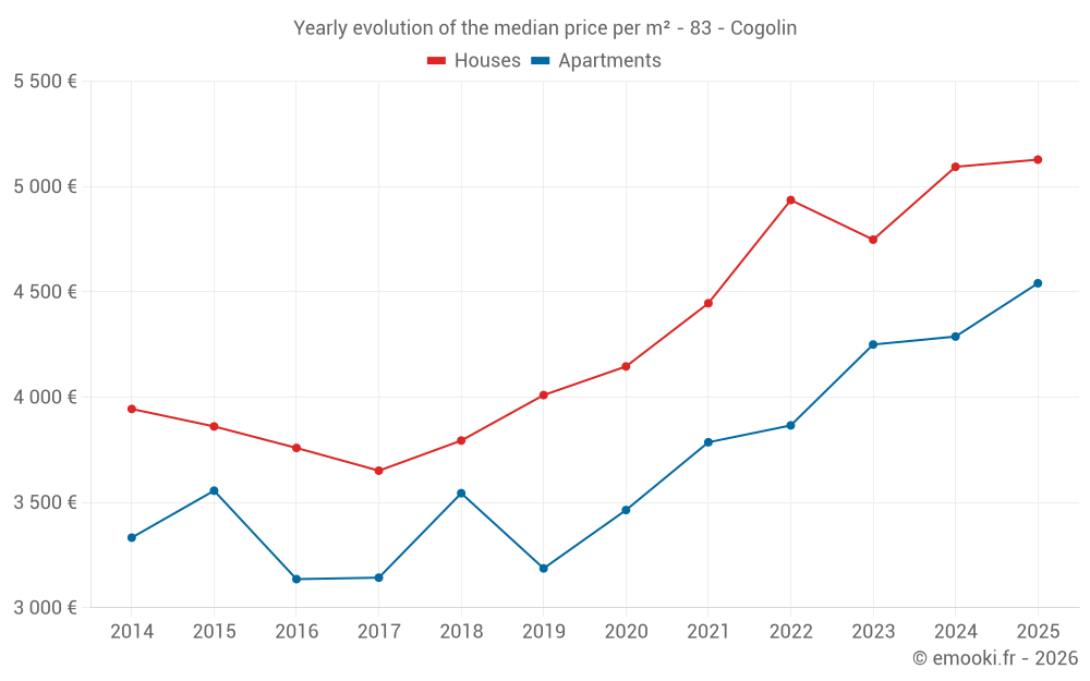Yearly evolution of the median price per m² - 83 - Cogolin