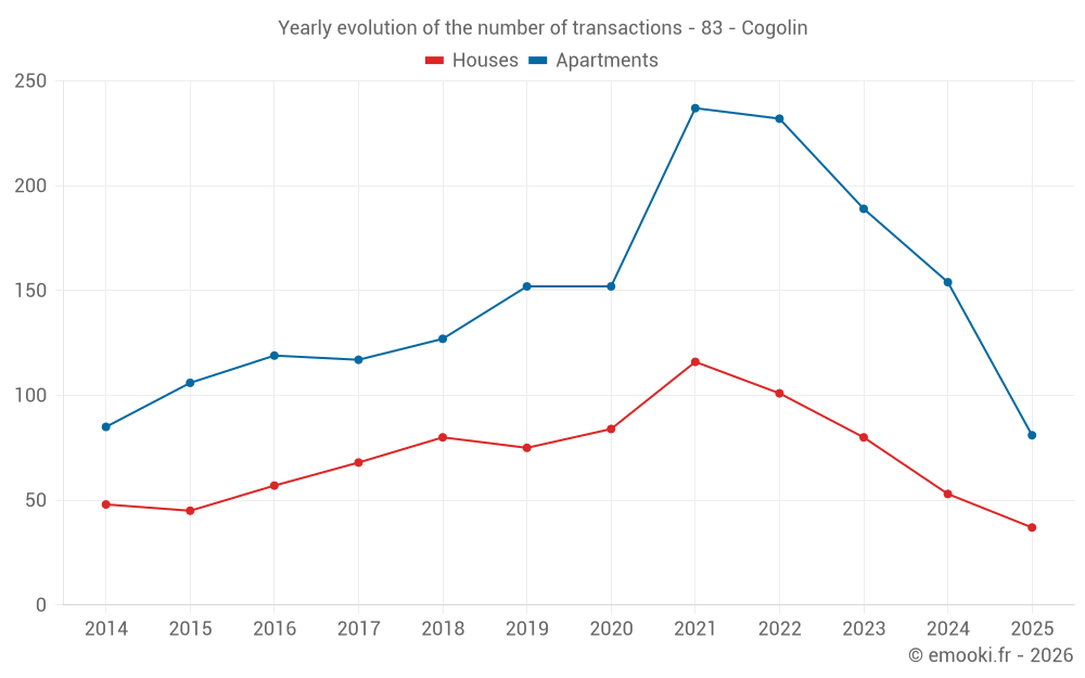 Yearly evolution of the number of transactions - 83 - Cogolin