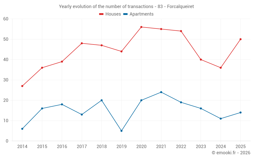 Yearly evolution of the number of transactions - 83 - Forcalqueiret