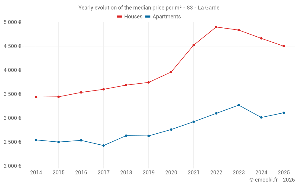 Yearly evolution of the median price per m² - 83 - La Garde