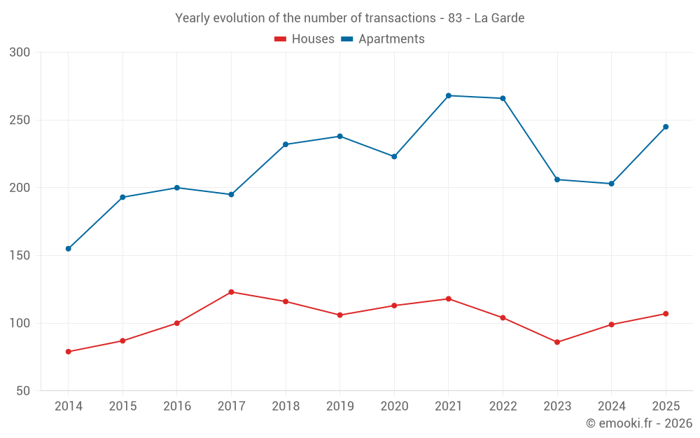 Yearly evolution of the number of transactions - 83 - La Garde