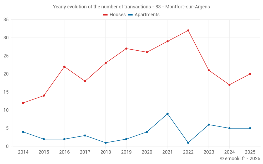 Yearly evolution of the number of transactions - 83 - Montfort-sur-Argens