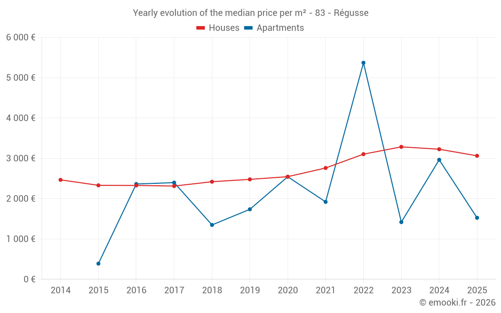 Yearly evolution of the median price per m² - 83 - Régusse