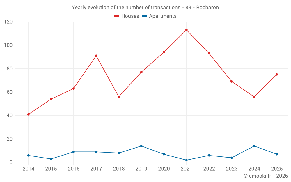 Yearly evolution of the number of transactions - 83 - Rocbaron