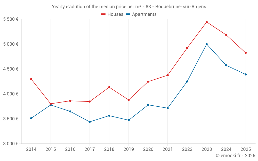 Yearly evolution of the median price per m² - 83 - Roquebrune-sur-Argens