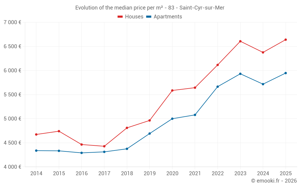Evolution of the median price per m² - 83 - Saint-Cyr-sur-Mer