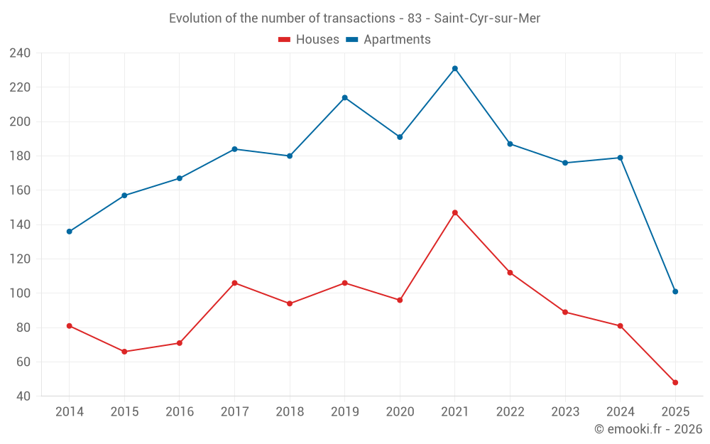 Evolution of the number of transactions - 83 - Saint-Cyr-sur-Mer
