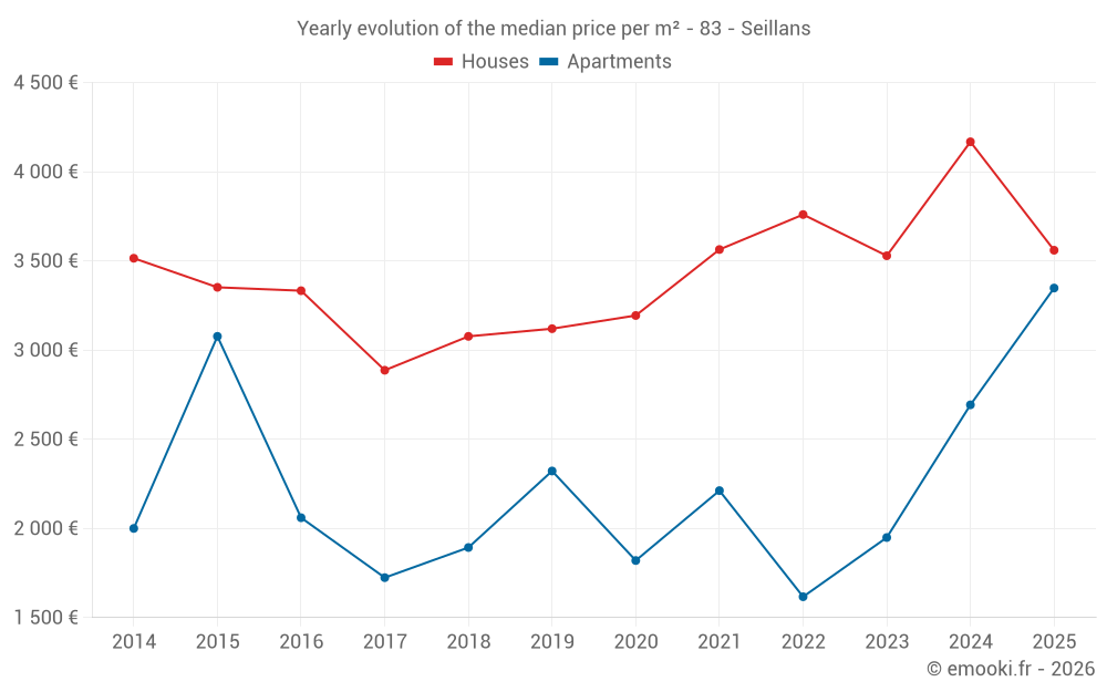 Yearly evolution of the median price per m² - 83 - Seillans